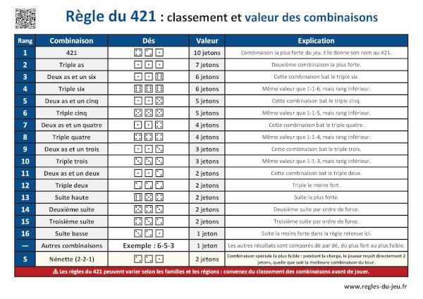 Classement et valeur des combinaisons selon la règle du 421